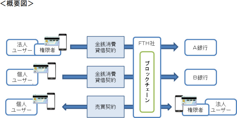 岩手銀行、マイナンバーカードとスマホによる電子契約実証実験にIBM Blockchain Platformを採用しブロックチェーン技術を拡充