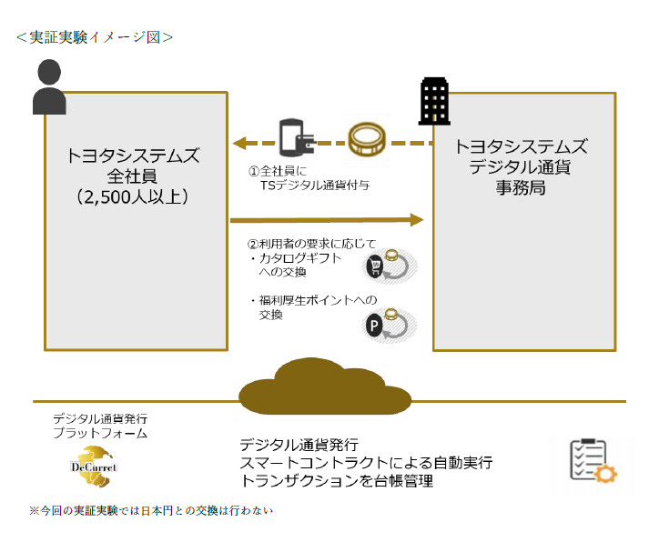 トヨタシステムズとディーカレット、デジタル通貨による福利厚生に関する実証実験をトヨタシステムズ社内で実施