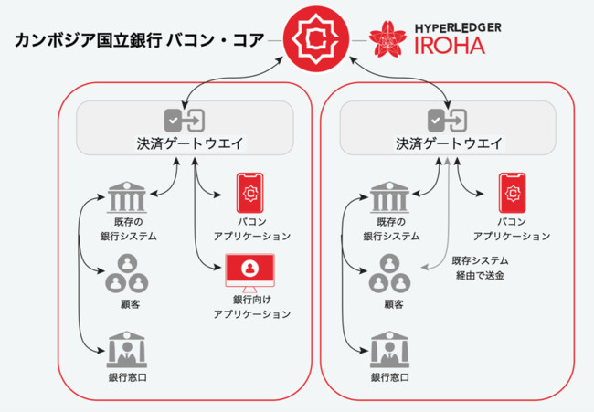 カンボジア国立銀行がソラミツと共同開発の中央銀行デジタル通貨(CBDC)を正式運用開始