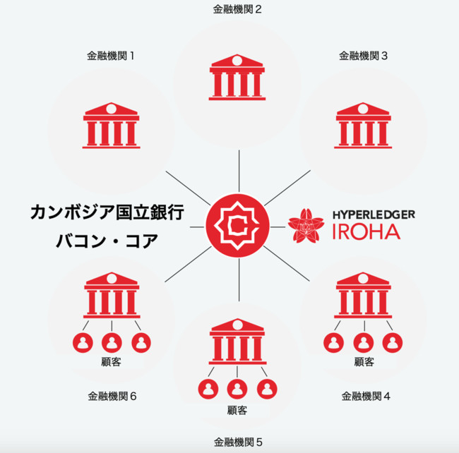 カンボジア国立銀行がソラミツと共同開発の中央銀行デジタル通貨(CBDC)を正式運用開始