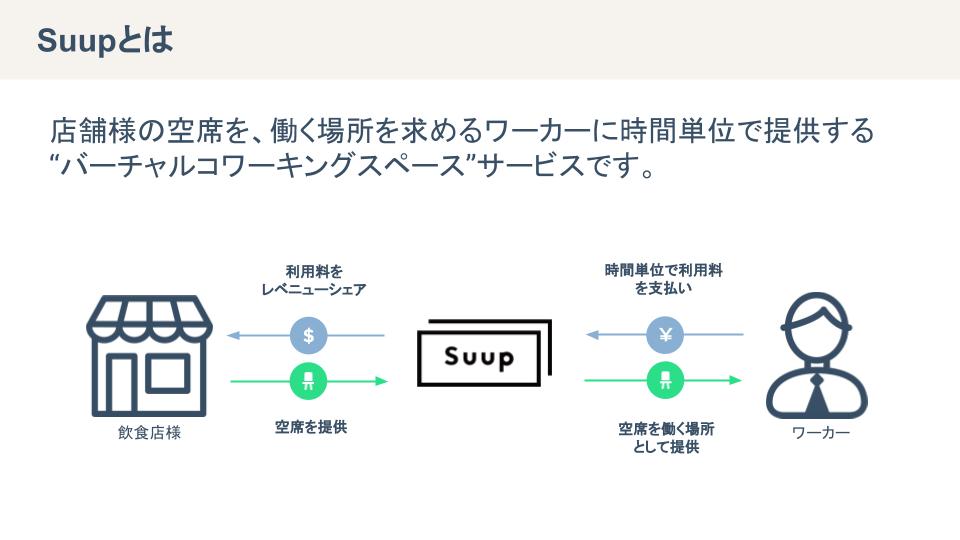 三井物産グループ「Moon Creative Lab」提供、飲食店を活用したテレワークプレイス提供サービス「Suup」