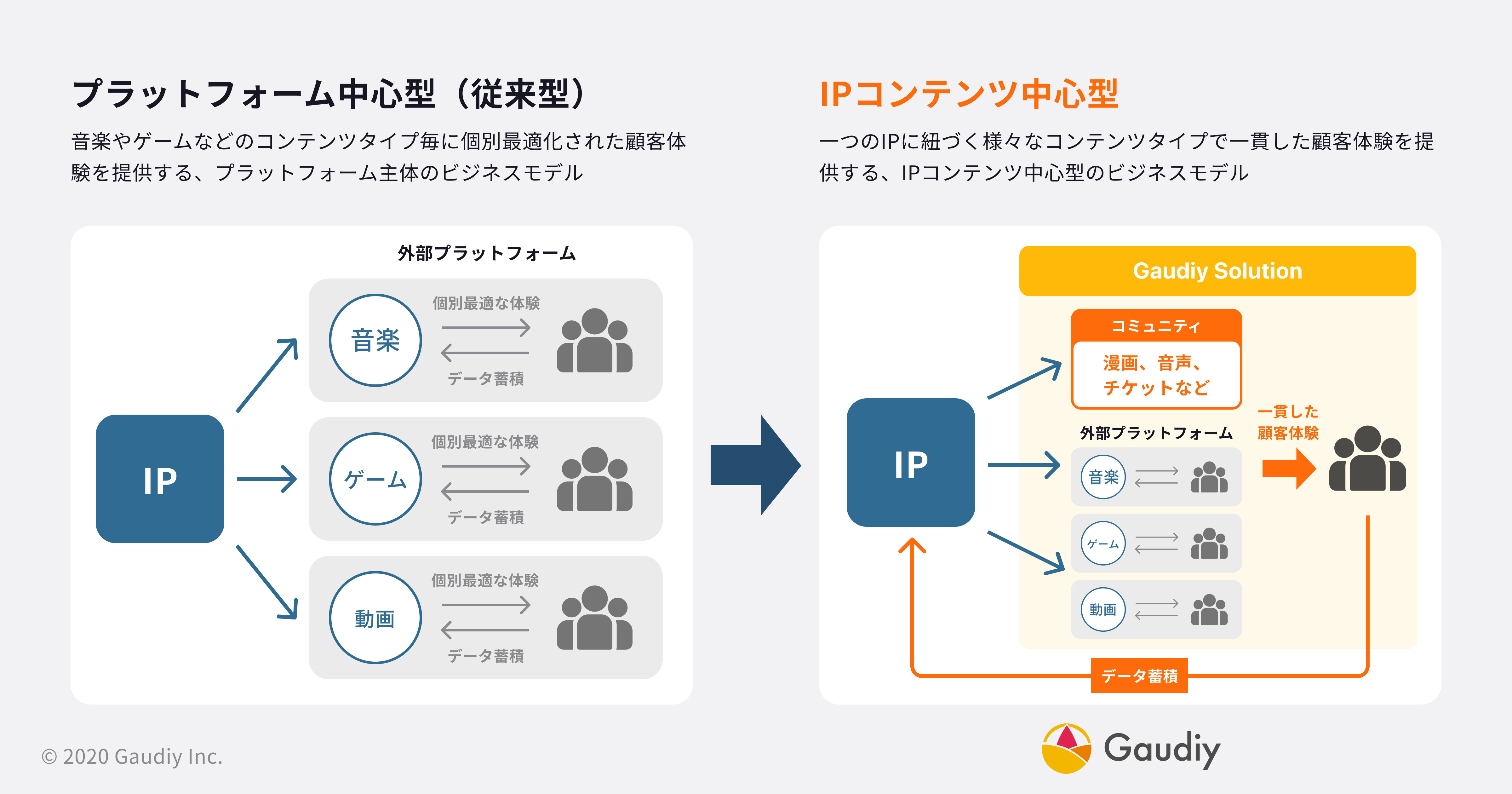 エンタメ領域のデジタル化を推進するブロックチェーン企業Gaudiy、3億円の資金調達を実施