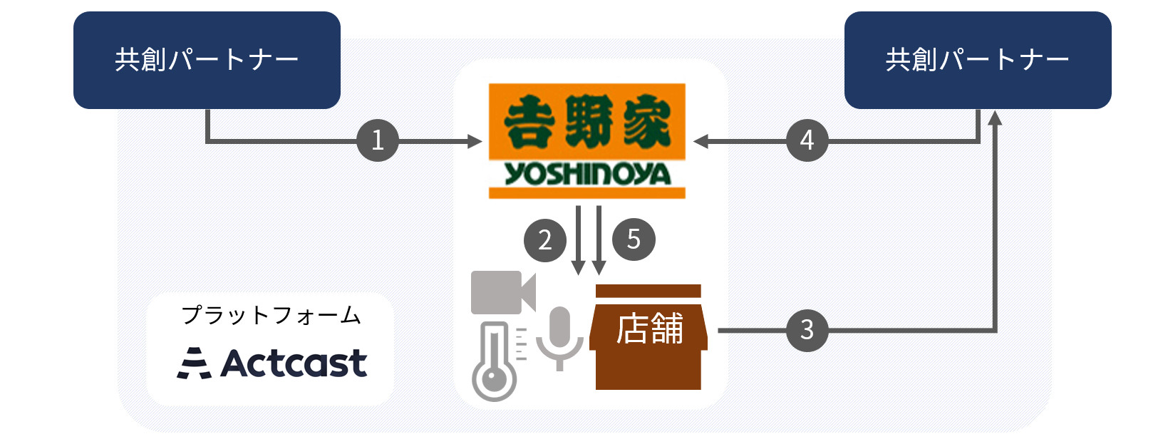 同プログラムにおける参加者との共創イメージ