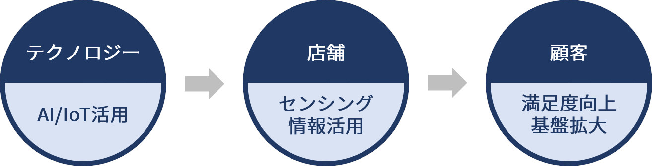 吉野家とIdeinがAIオープンイノベーションプログラム「⽜丼テック」の募集開始