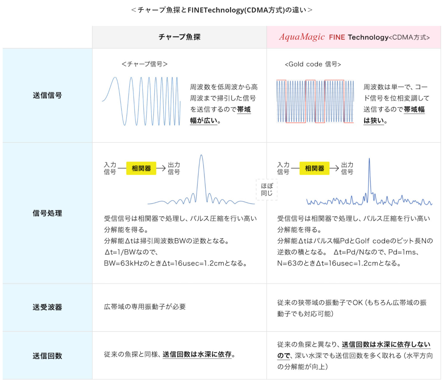 アクアフュージョンが魚1匹1匹を識別する高性能魚群探知機「AquaMagic」をバージョンアップ