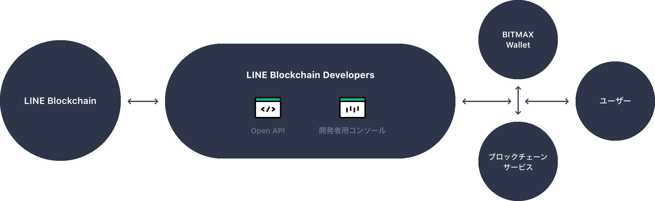 LINE Blockchainブロックチェーン開発者向けイベントレポート