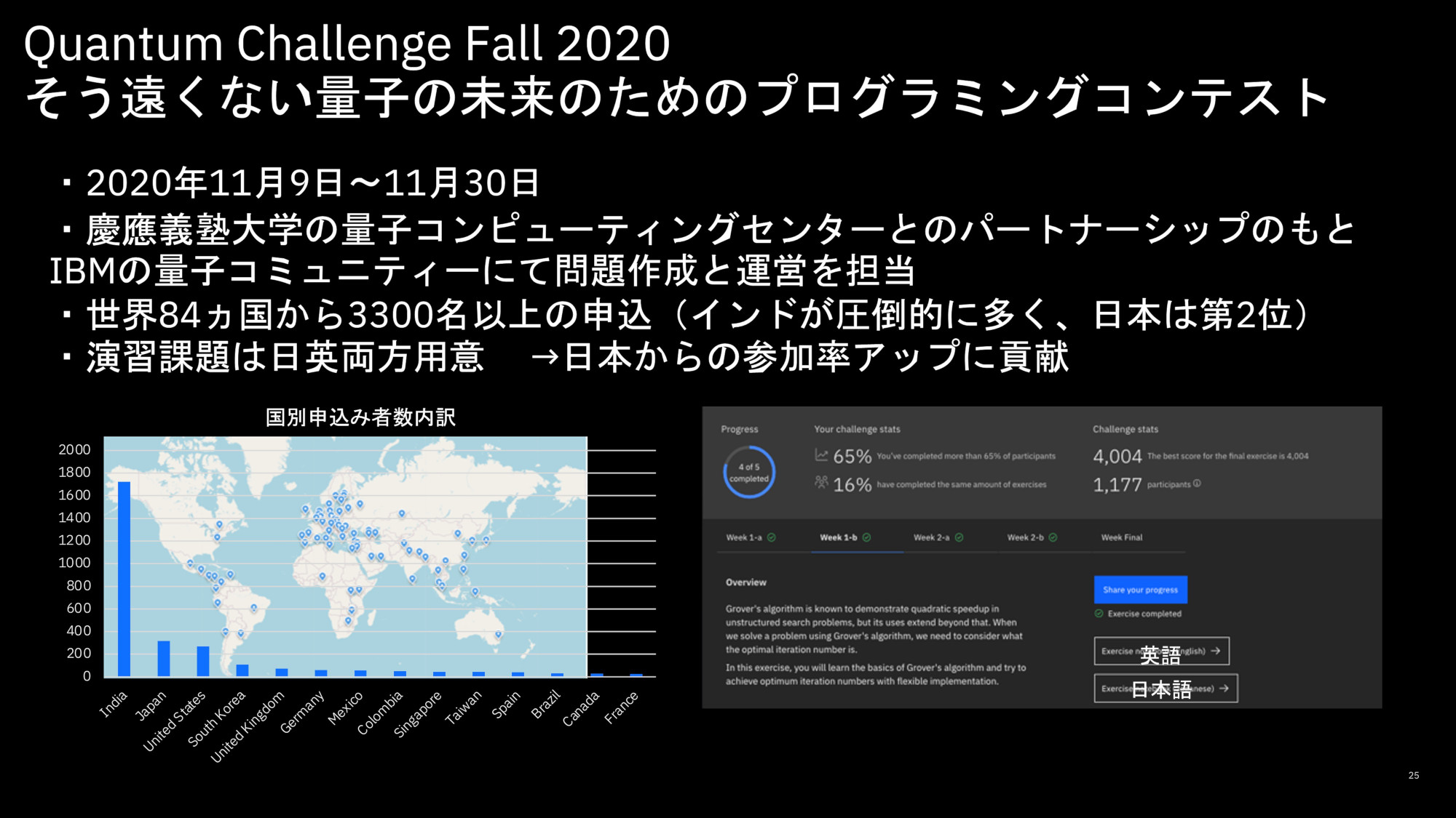 最優秀者は東大・長吉博成氏、日本IBMが量子コンピューターの競技プログラミングコンテスト結果を発表