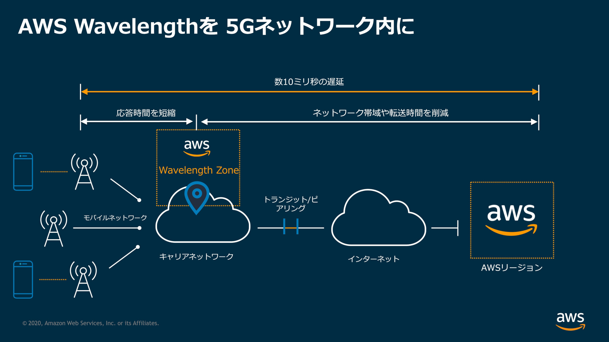 KDDIがAWSと5Gネットワークエッジで超低遅延を実現する「AWS Wavelength」提供開始