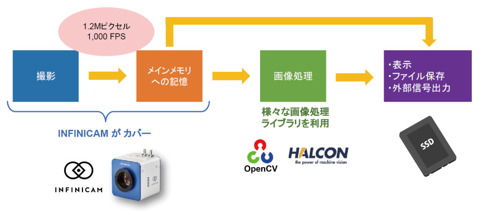 120万画素1000fpsの撮影データをPCにリアルタイム転送できるUSB接続ハイスピードカメラ「INFINICAM UC-1」