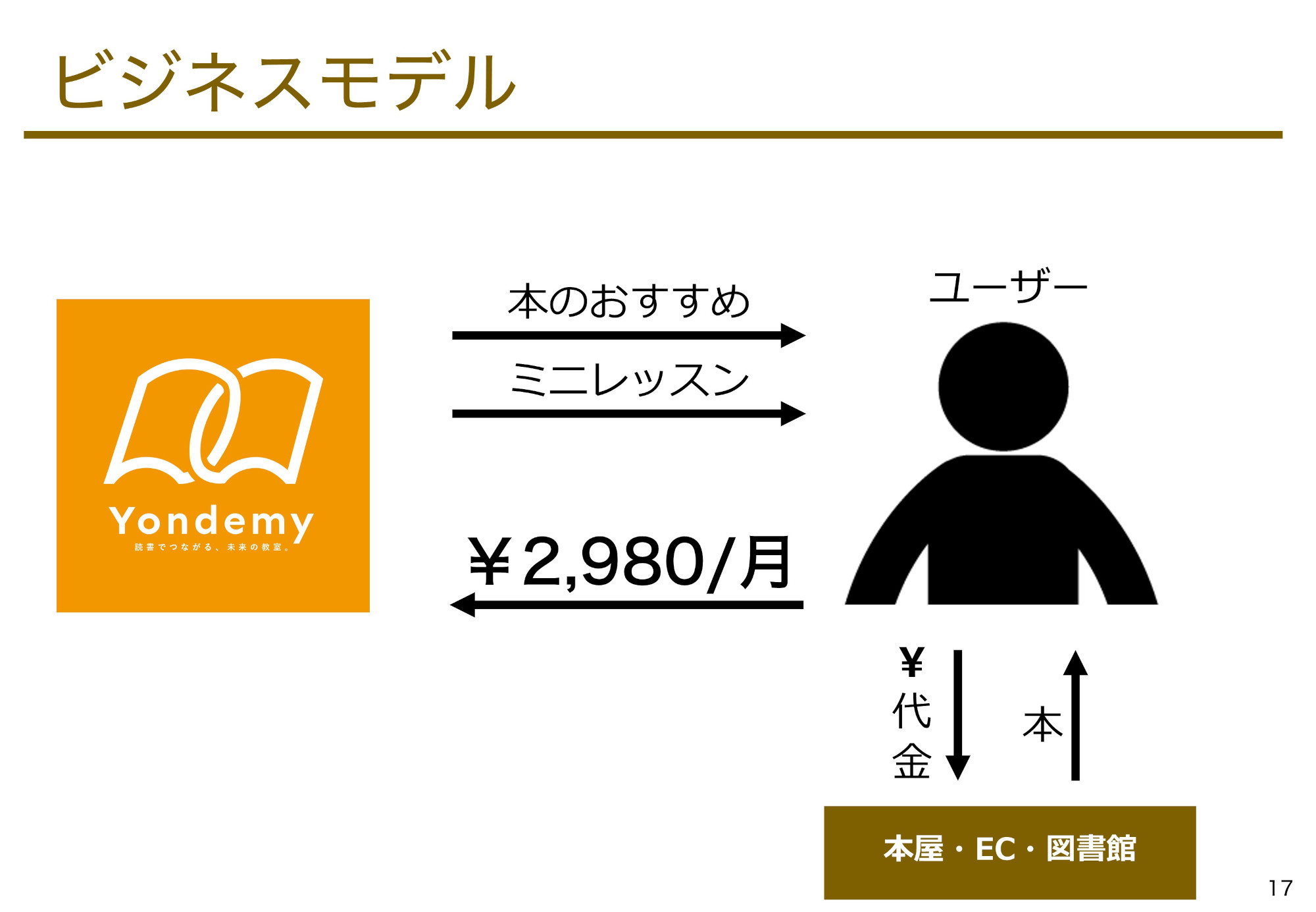 児童向けオンライン読書教育の「ヨンデミーオンライン」が資金調達、正式サービス開始も発表