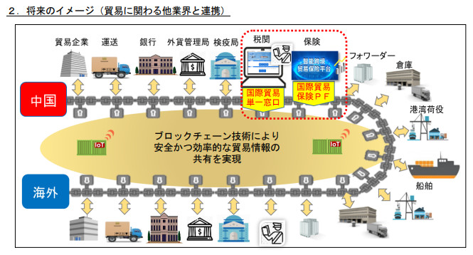 三井住友海上中国が上海保険取引所と提携、ブロックチェーン活用のスマート国際貿易保険プラットフォーム開発
