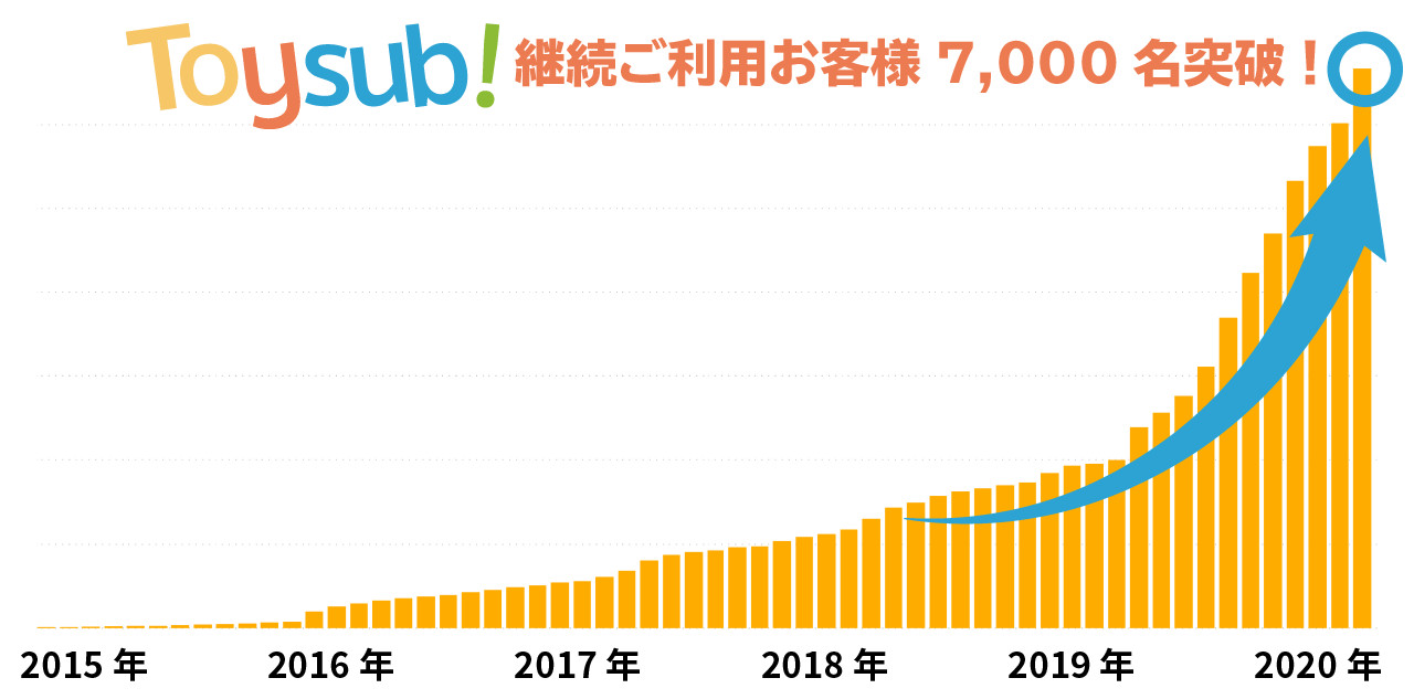 乳幼児向け知育玩具・おもちゃのサブスク「トイサブ!」運営のトラーナが約1億円を調達