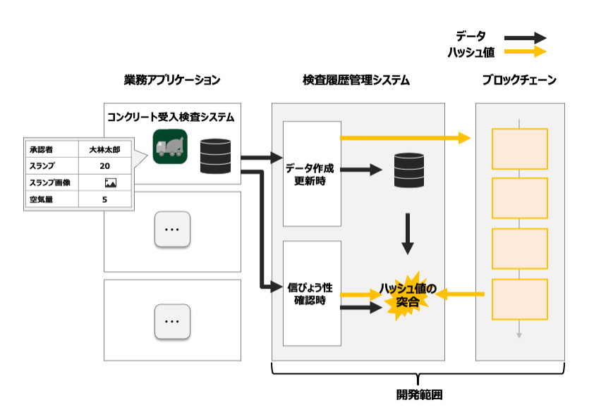 digglueが大林組推進の建設業界におけるブロックチェーン活用実証実験を支援