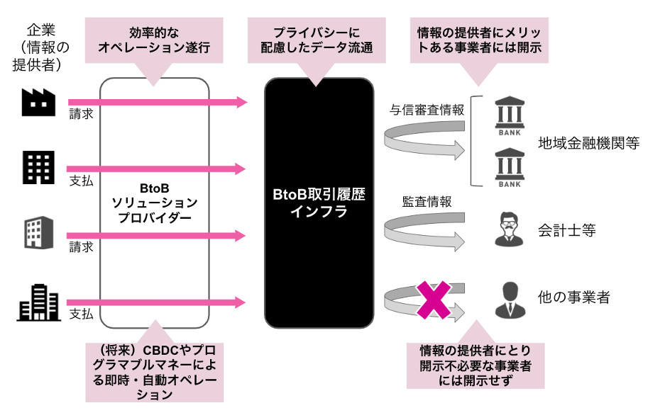 LayerXとJCBが複数企業間をつなぐ次世代BtoB取引履歴インフラの共同研究開始