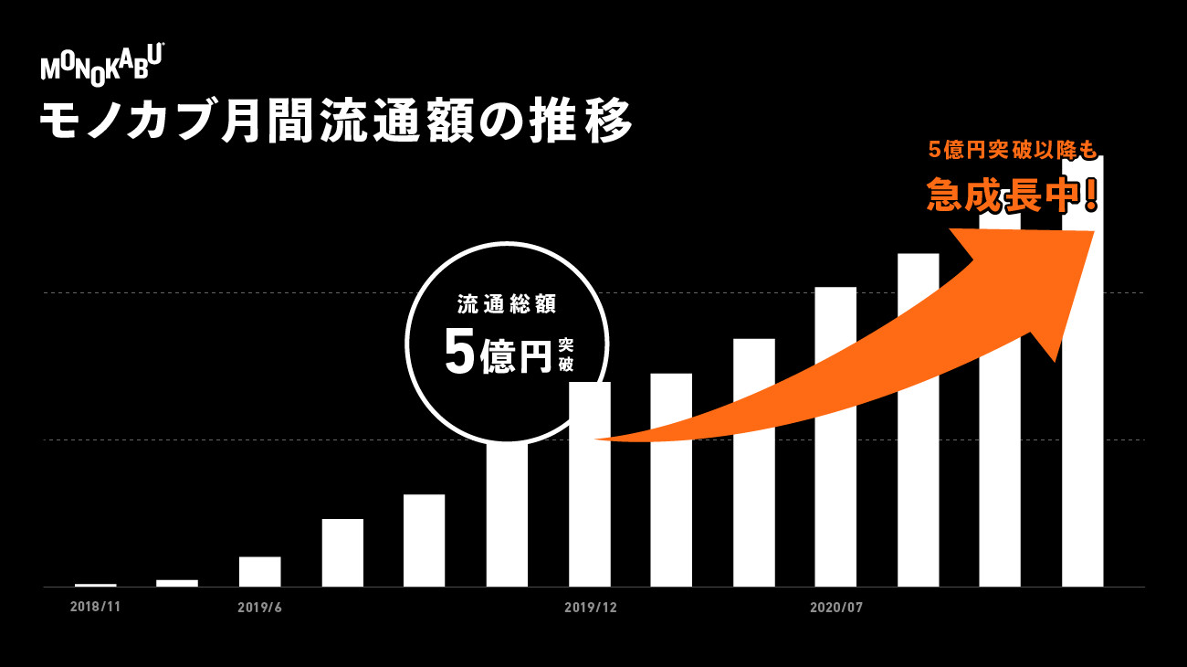 スニーカー・アパレル特化「板寄せ」売買プラットフォームの「モノカブ」が総額4.5億円を調達