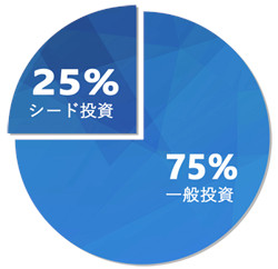 i-nest capitalの1号ファンド「i-nest1号投資事業有限責任組合」が総額73億円で組成完了