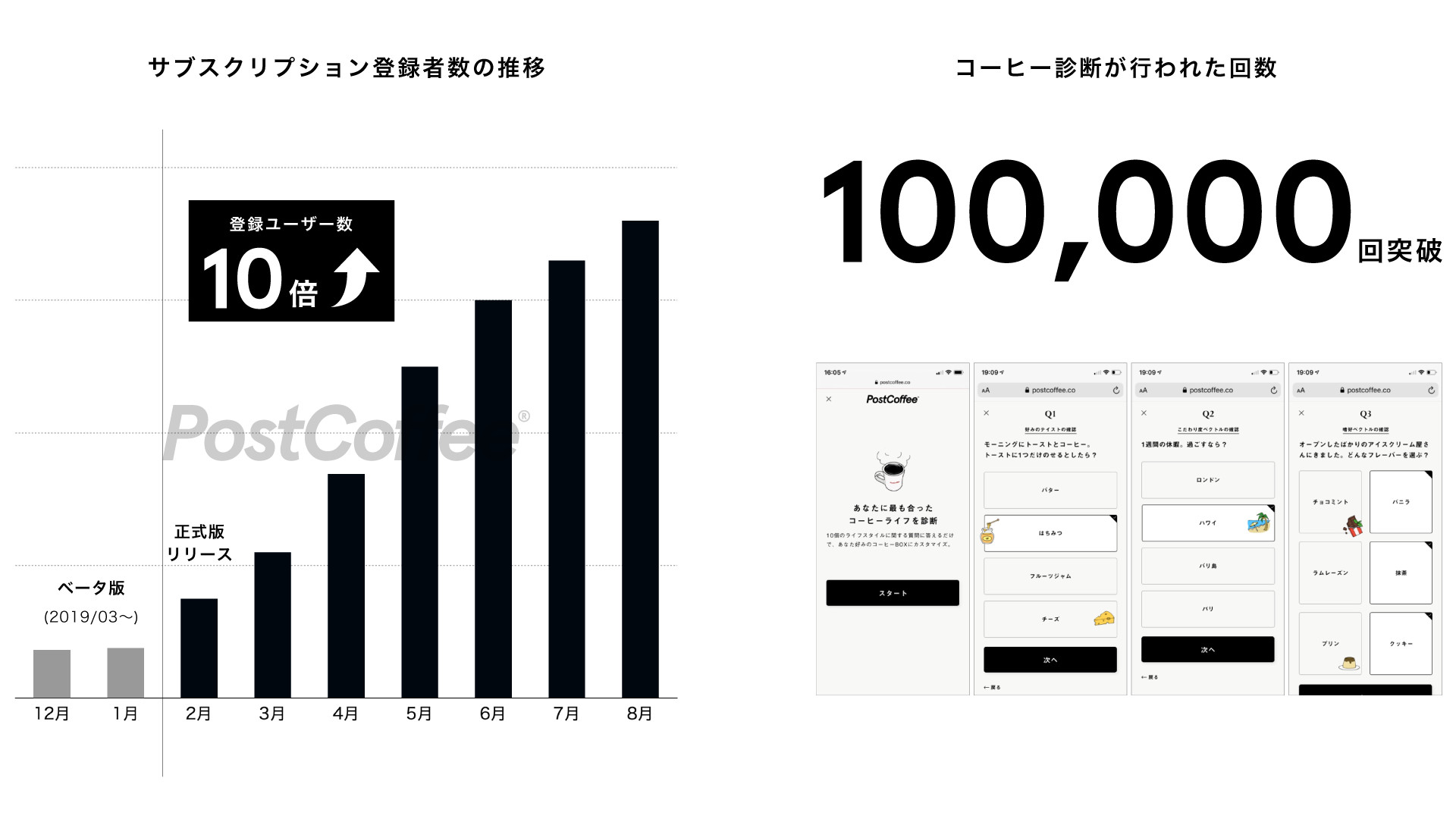 コーヒー豆サブスク「PostCoffee」運営のPOST COFFEEが資金調達、ポップアップストア開催