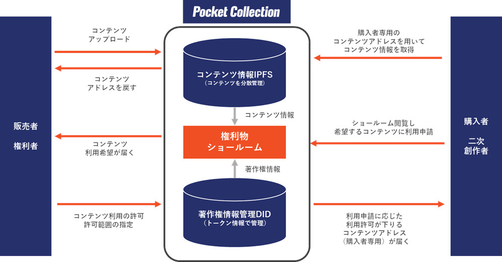 PocketRDが3DCGデータの二次流通・二次創作が可能なブロックチェーン活用サービスのβ版公開
