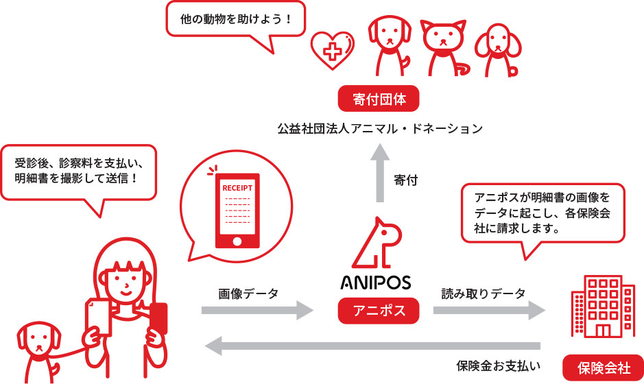 スマホでペット保険金を請求できる「アニポス」が正式サービス開始、日本ペット少額短期保険に対応