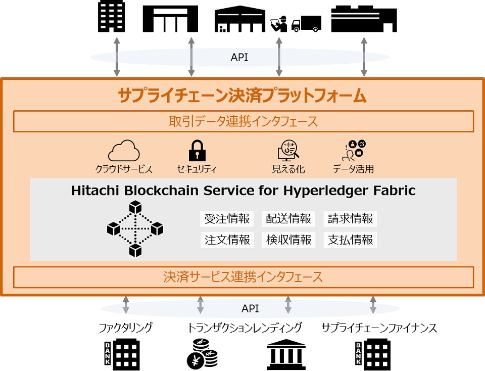 日立とみずほがブロックチェーン活用した金流・商流・物流の一体管理とサプライチェーンファイナンス高度化の実証実験