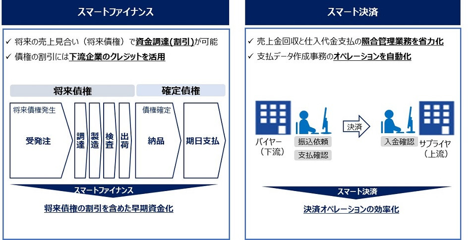 日立とみずほがブロックチェーン活用した金流・商流・物流の一体管理とサプライチェーンファイナンス高度化の実証実験