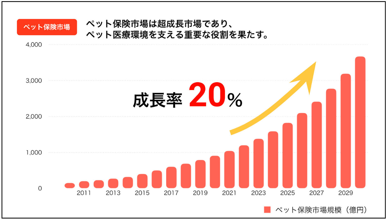 また同社は、提携ペット保険運営会社に対して、保険金査定で必要な情報の取得、保険金請求業務のデジタル化などを含む包括的な業務効率化サービスを提供している。