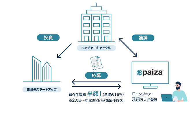 paizaがジャフコなどVC7社と提携、投資先スタートアップ向け特別プランでIT人材不足解消を支援