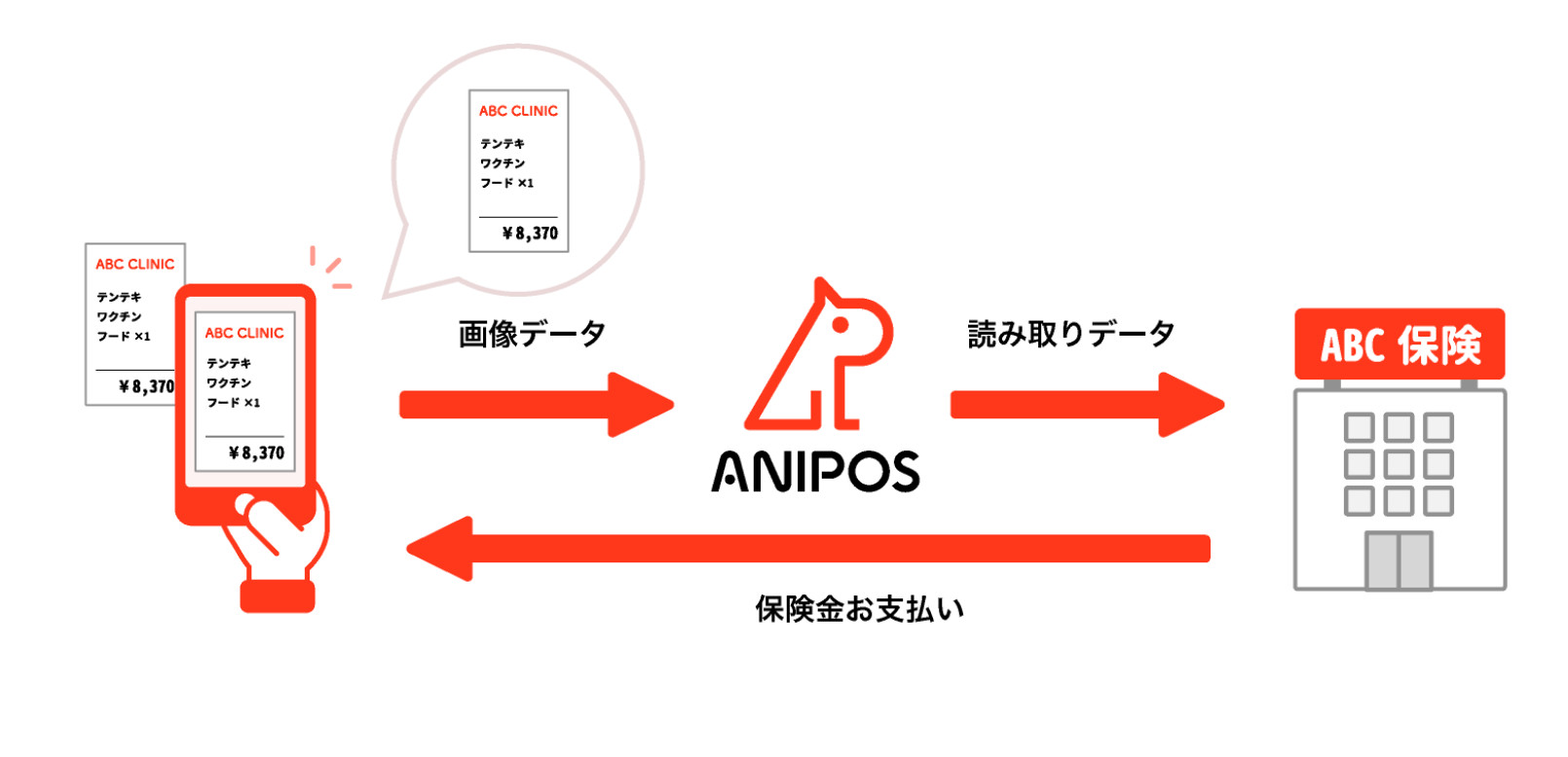 スマホでペット保険金を請求できる「アニポス」が正式サービス開始、日本ペット少額短期保険に対応