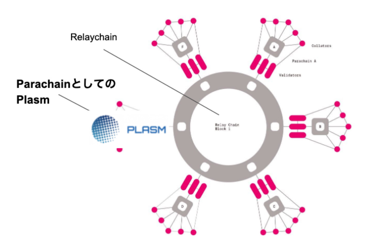 「日本から世界で勝負する」国産ブロックチェーンPlasm NetworkがBinanceらから2.5億円調達