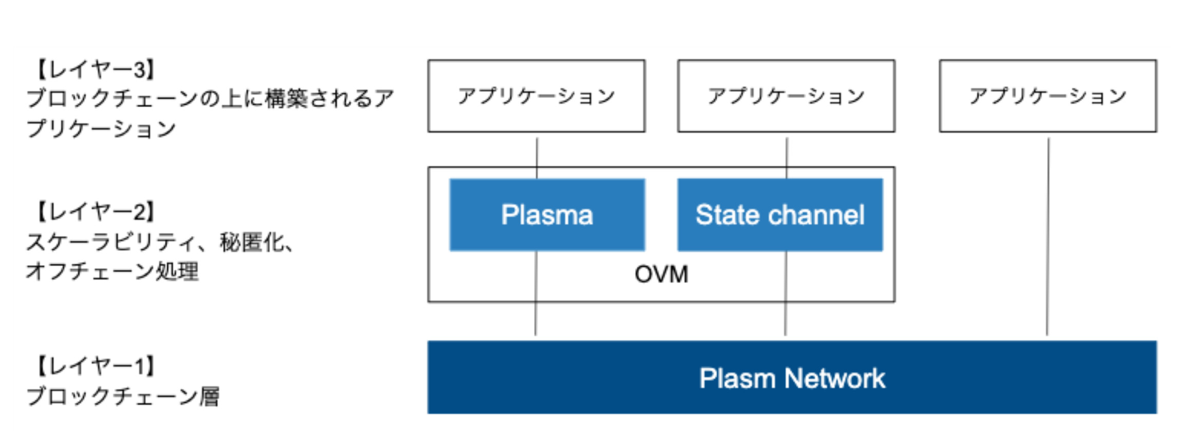 「日本から世界で勝負する」国産ブロックチェーンPlasm NetworkがBinanceらから2.5億円調達