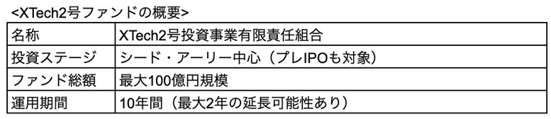 XTech Venturesがファンド総額最大100億円の「XTech2号投資事業有限責任組合」を組成