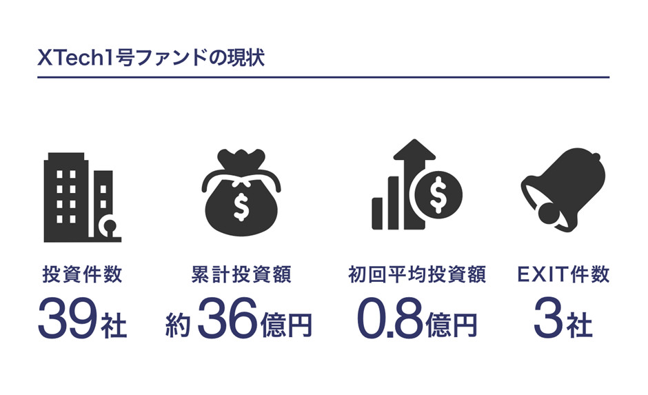 XTech Venturesがファンド総額最大100億円の「XTech2号投資事業有限責任組合」を組成
