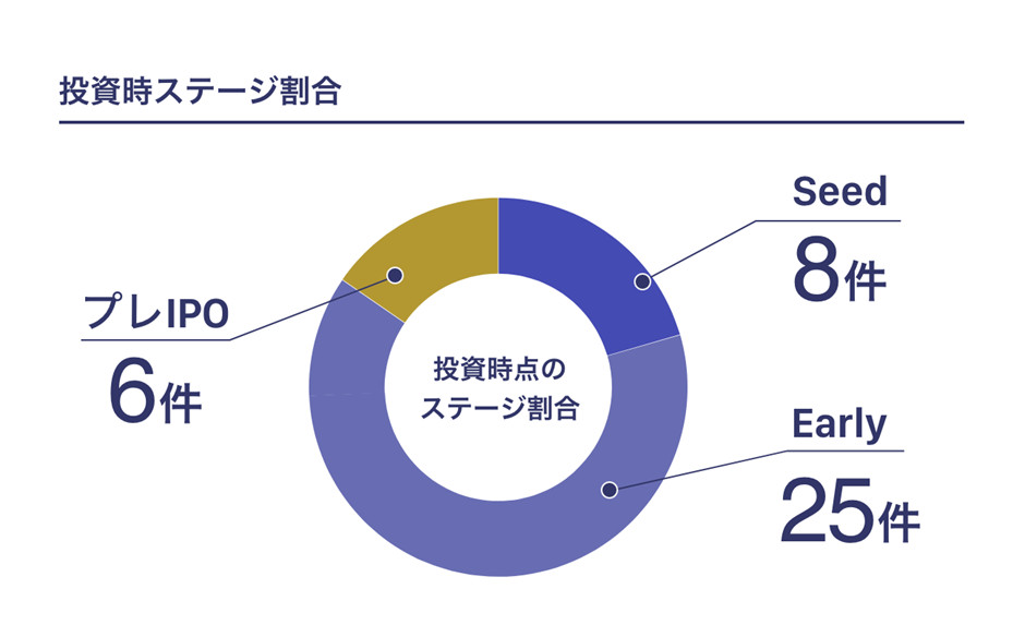 XTech Venturesがファンド総額最大100億円の「XTech2号投資事業有限責任組合」を組成