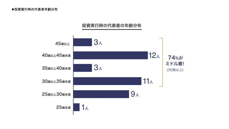 XTech Venturesがファンド総額最大100億円の「XTech2号投資事業有限責任組合」を組成