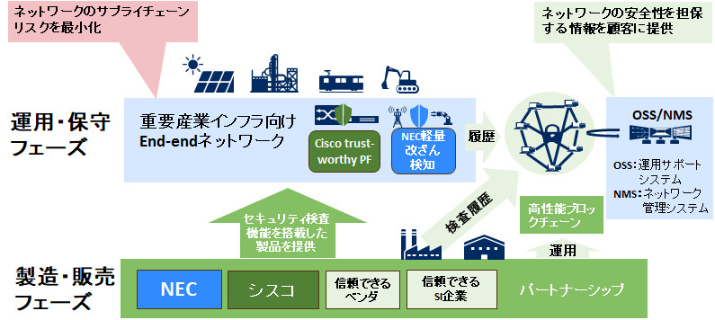 シスコ・NEC・アラクサラが重要インフラ向け機器サプライチェーンの真正性確認にブロックチェーン活用