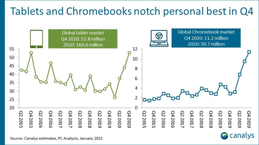 Chromebookの2020年出荷数がコロナ禍の需要増により前年比2倍以上に