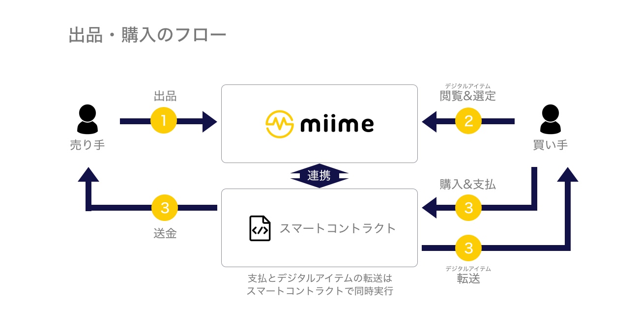 暗号資産取引所コインチェックがNFTマーケットプレイス運営のメタップスアルファを子会社化