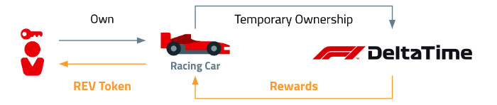 F1公式ライセンス取得のブロックチェーンゲーム「F1 Delta Time」がイーサリアム手数料高騰問題解決へ