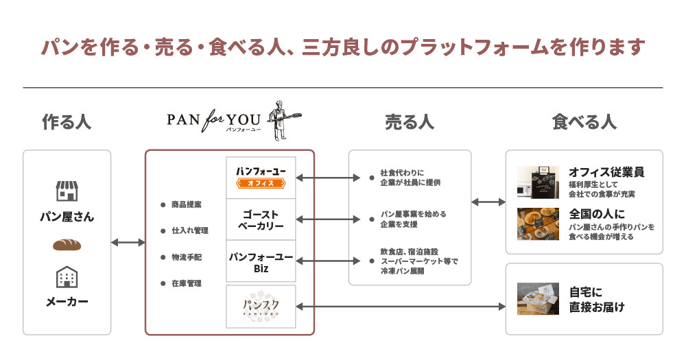 全国のパン屋さんをD2C化するパンフォーユーが1.8億円調達、ベーカリー向けSaaS機能拡充
