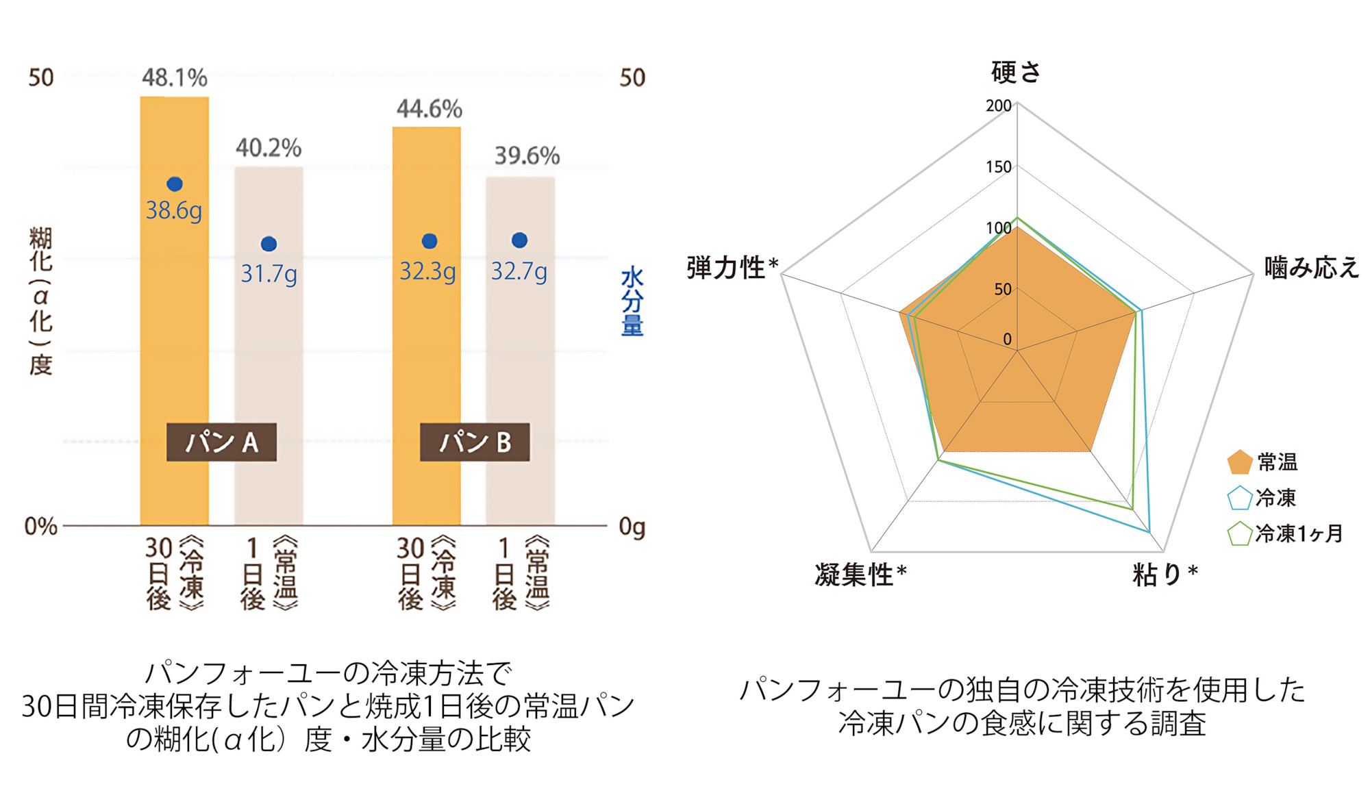 全国のパン屋さんをD2C化するパンフォーユーが1.8億円調達、ベーカリー向けSaaS機能拡充