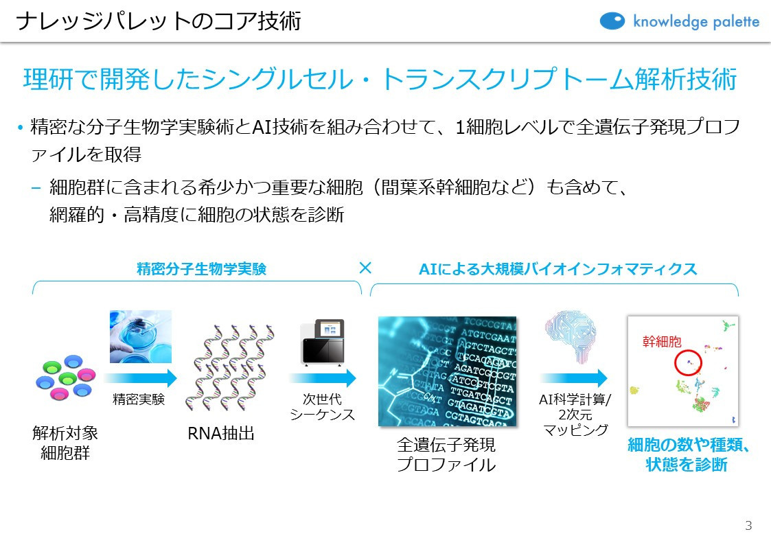 AI創薬・AI再生医療スタートアップ「ナレッジパレット」が創薬・再生医療領域の停滞を吹き飛ばす