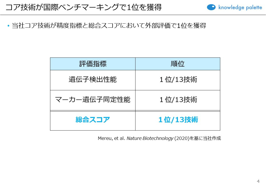 AI創薬・AI再生医療スタートアップ「ナレッジパレット」が創薬・再生医療領域の停滞を吹き飛ばす