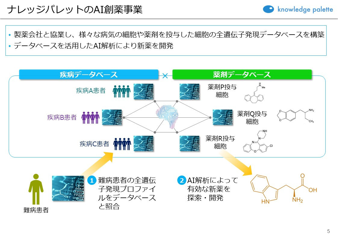 AI創薬・AI再生医療スタートアップ「ナレッジパレット」が創薬・再生医療領域の停滞を吹き飛ばす