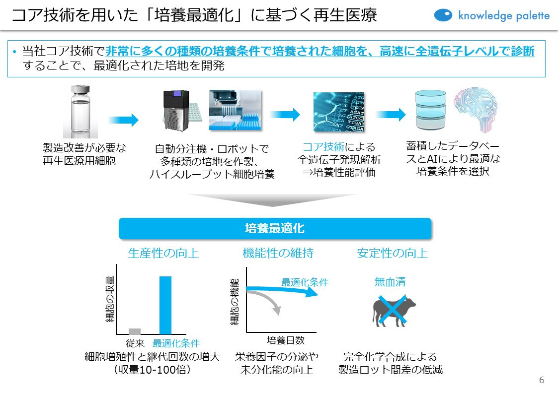 AI創薬・AI再生医療スタートアップ「ナレッジパレット」が創薬・再生医療領域の停滞を吹き飛ばす