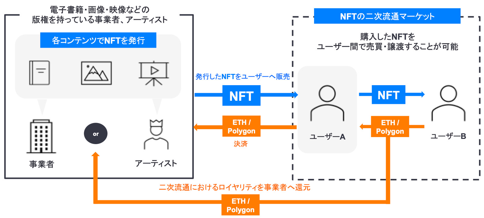 国内NFT市場形成に向けdouble jump.tokyo、CryptoGames、スマートアプリが提携、NFT発行から販売まで支援