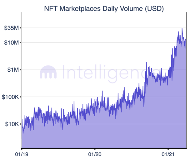 NFTマーケットプレイスの取引高