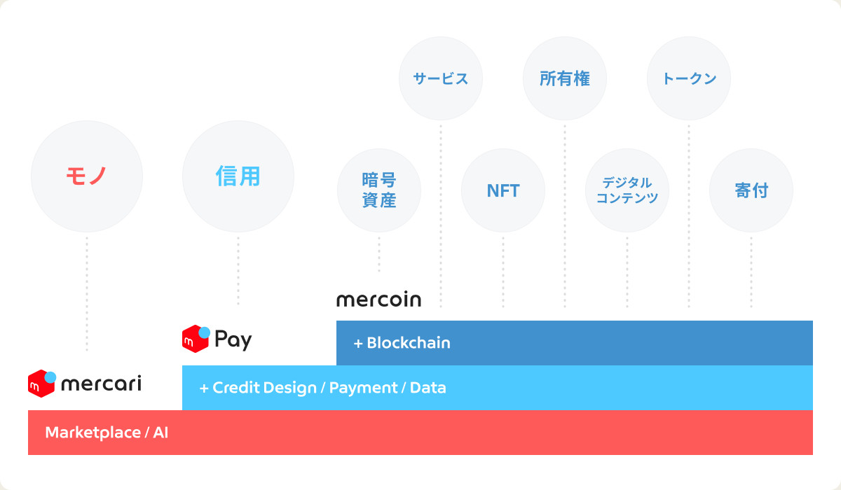 メルカリが暗号資産・ブロックチェーン領域参入、新会社「メルコイン」は暗号資産交換業者として申請予定