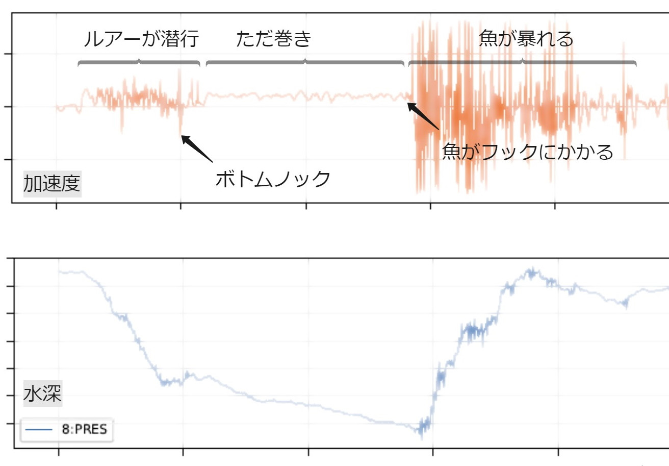 魚が食いつくまでのルアーの動きや水中環境をデータ化し「釣りの秘密」を探るIoTルアーが登場