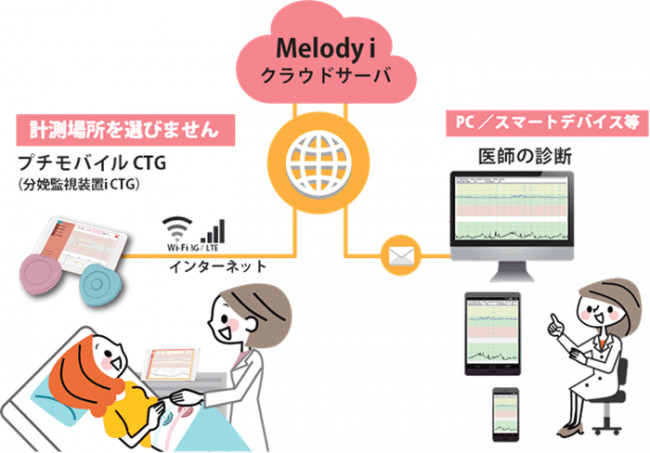 IoT胎児モニターのメロディ・インターナショナルが東南アジアで周産期遠隔医療サーバーのクラウド運用開始