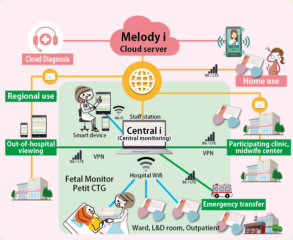 国内初のIoT型胎児モニターを製造販売する香川大学発「メロディ・インターナショナル」が1.5億円調達